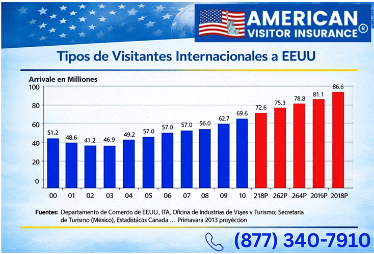 Seguro médico para visitantes a Estados Unidos