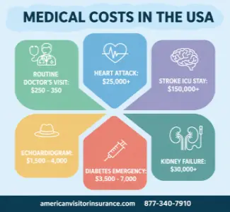 Medical costs in the USA